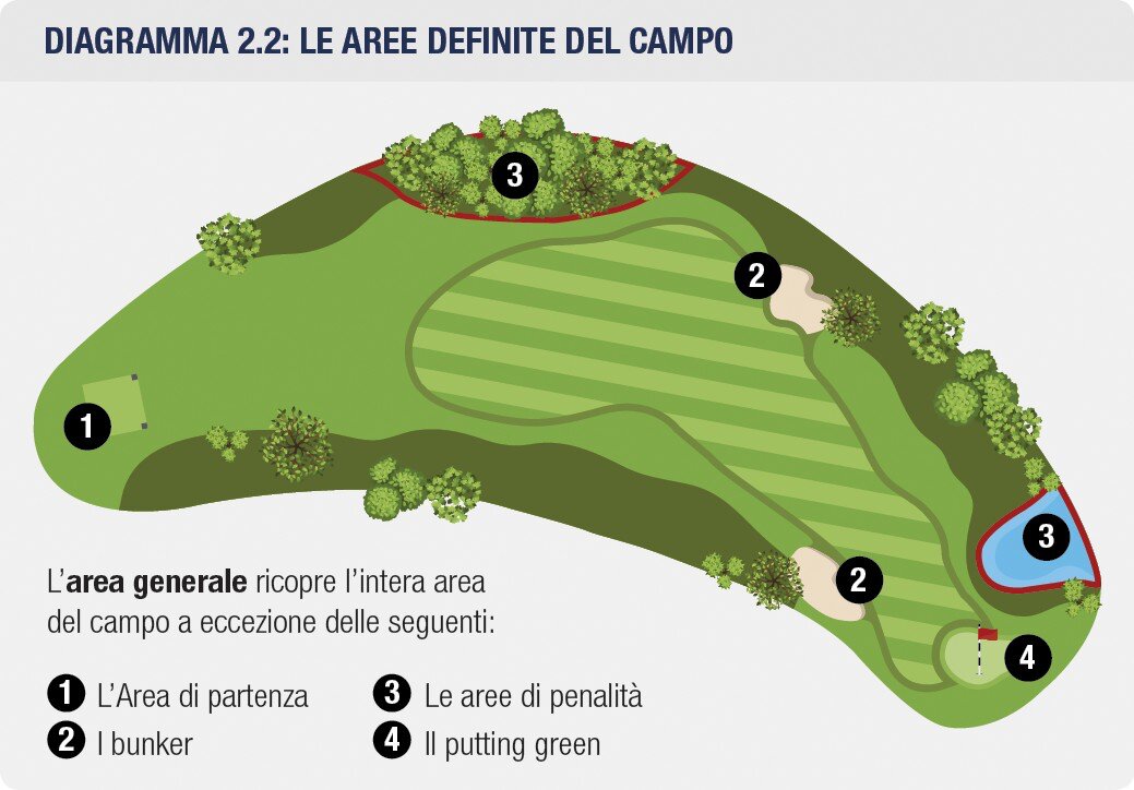 Le cinque aree definite del campo (area generale, area di partenza, bunker, aree di penalita, putting green).