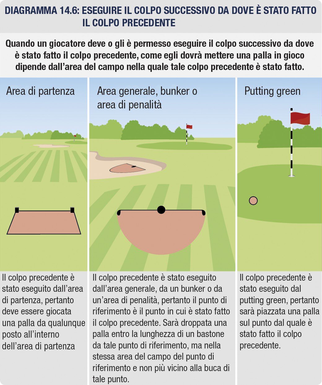 Posto dal quale la palla deve essere giocata; conseguenze del giocare da un posto sbagliato.