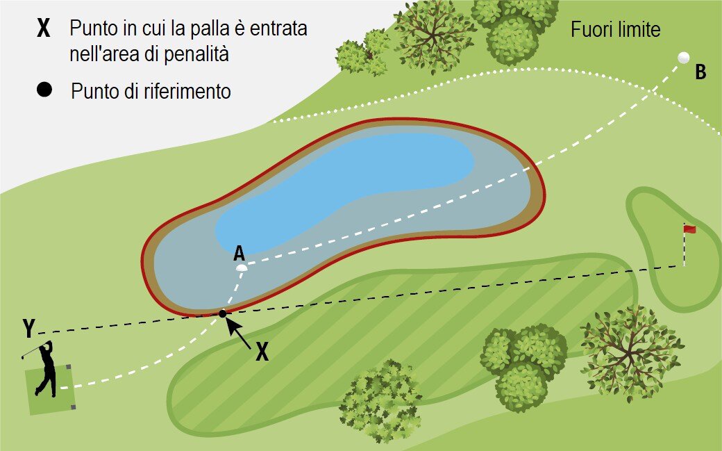 Esempi di opzioni per ovviare permesse dalla Regola 17.2b.