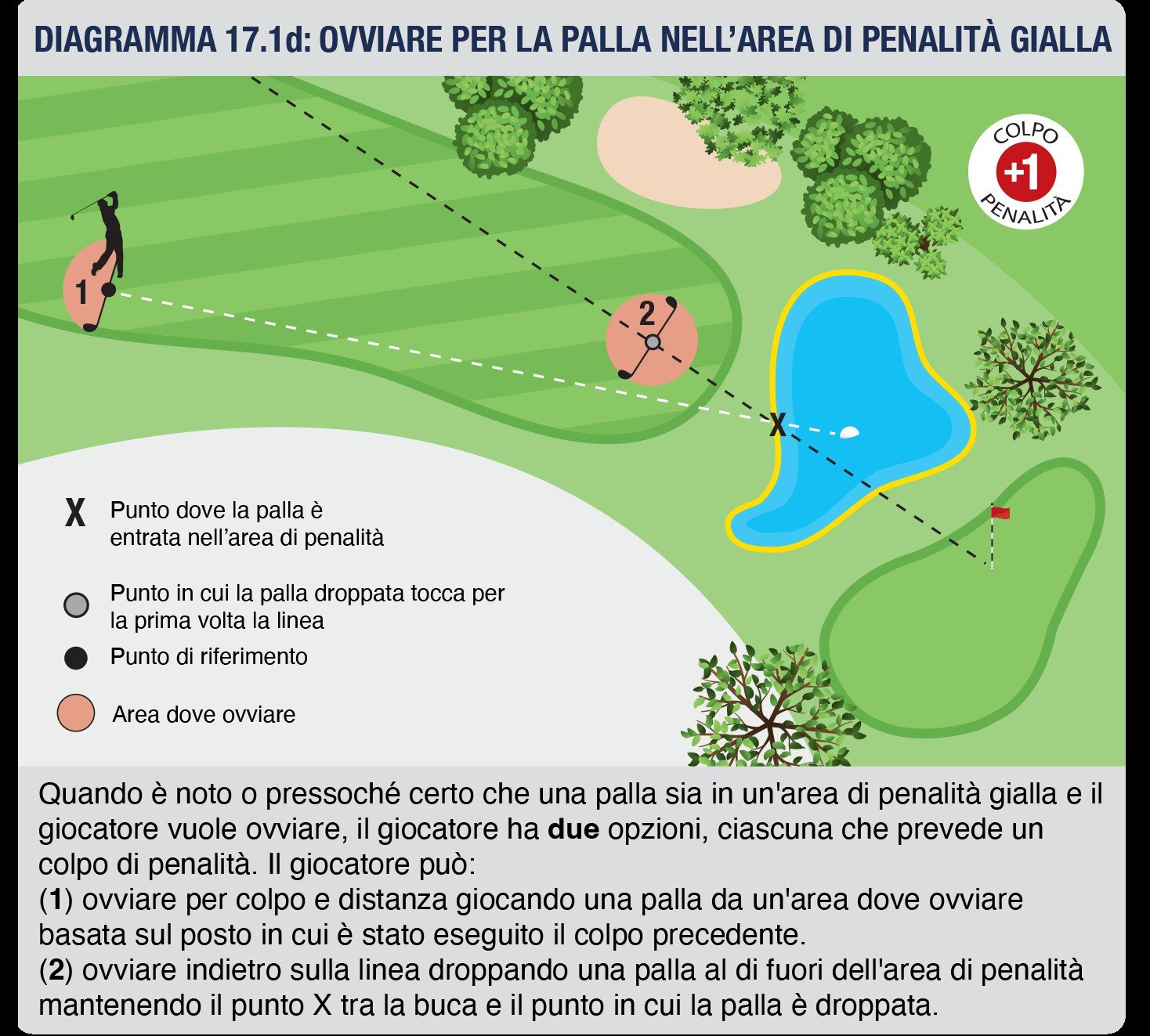 Opzioni per ovviare alla palla nell area di penalita gialla.