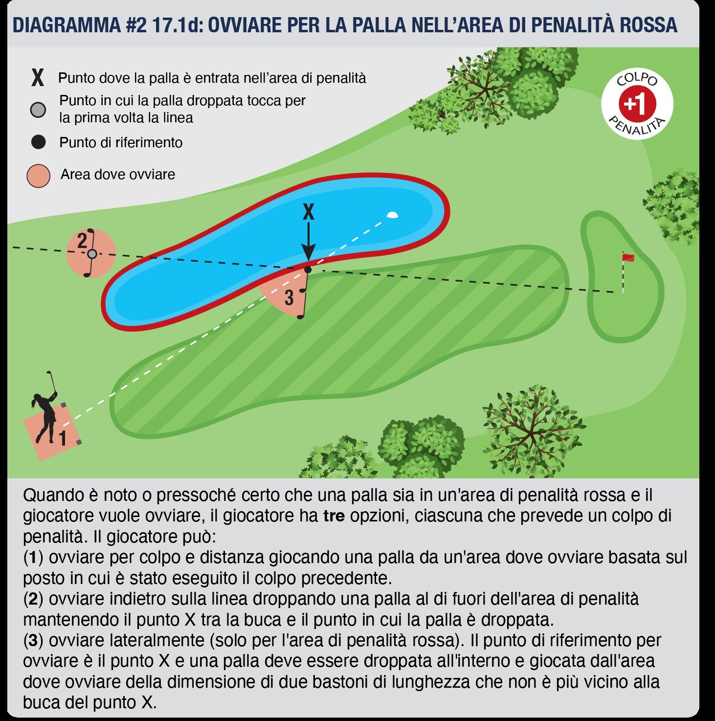 Opzioni per ovviare alla palla nell area di penalita rossa, inclusa l opzione laterale.
