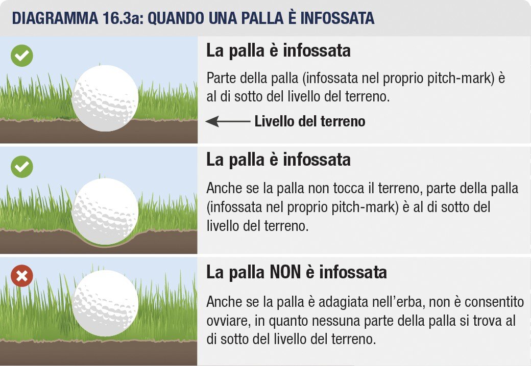 Quando una palla e infossata; differenza tra palla sopra e sotto il livello del terreno.