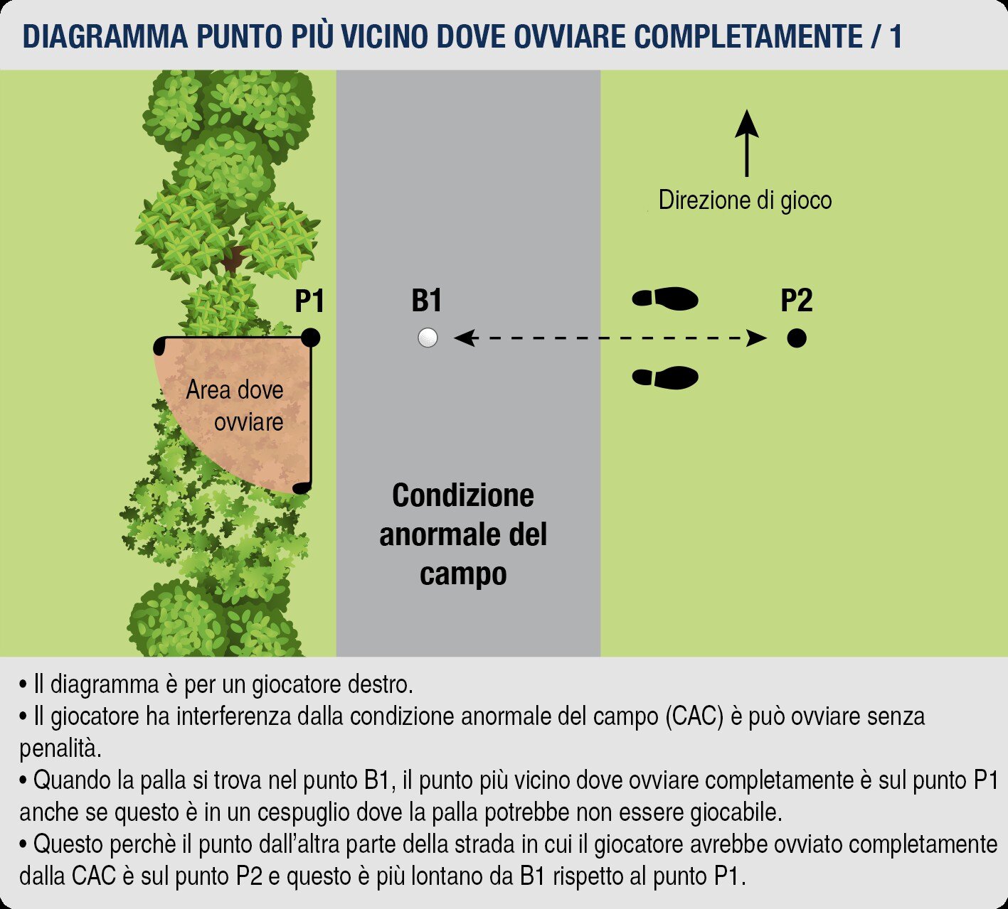 Come determinare il punto piu vicino dove ovviare completamente da una condizione anormale del campo.