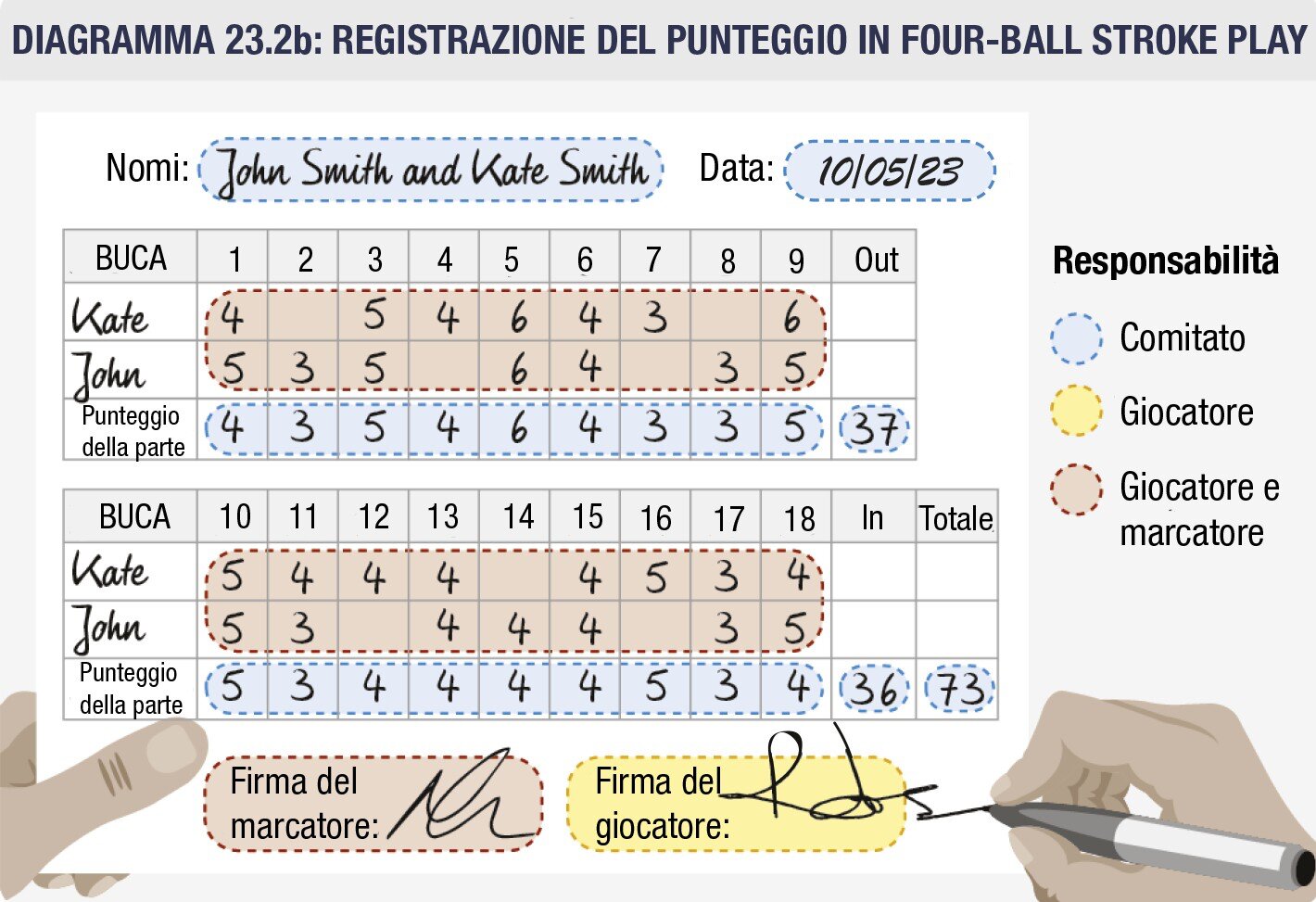 Esempio di registrazione del punteggio nel Four-Ball Stroke Play.