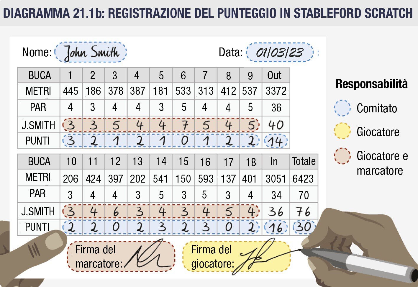 Esempio di registrazione del punteggio nella formula Stableford Scratch.