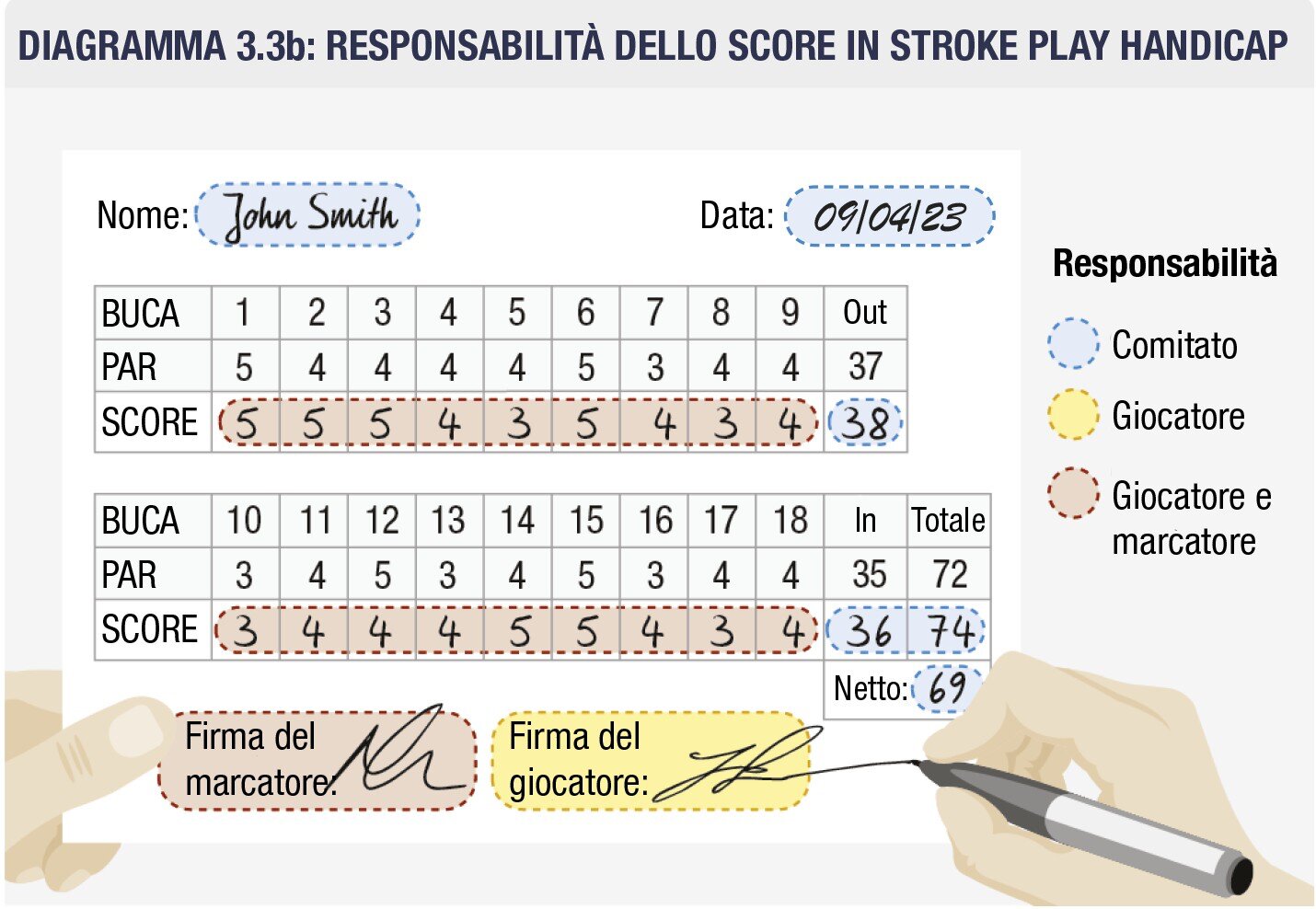 Esempio di registrazione del punteggio nello stroke play handicap, con responsabilita di marcatore e giocatore.